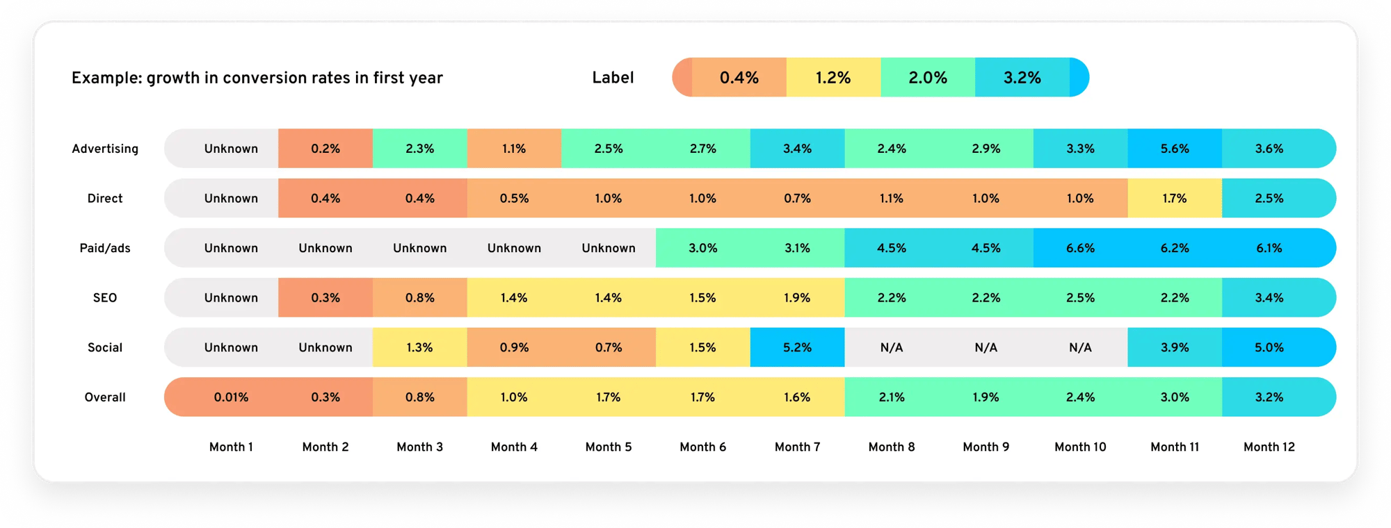 Lead Generation Growth Over Time