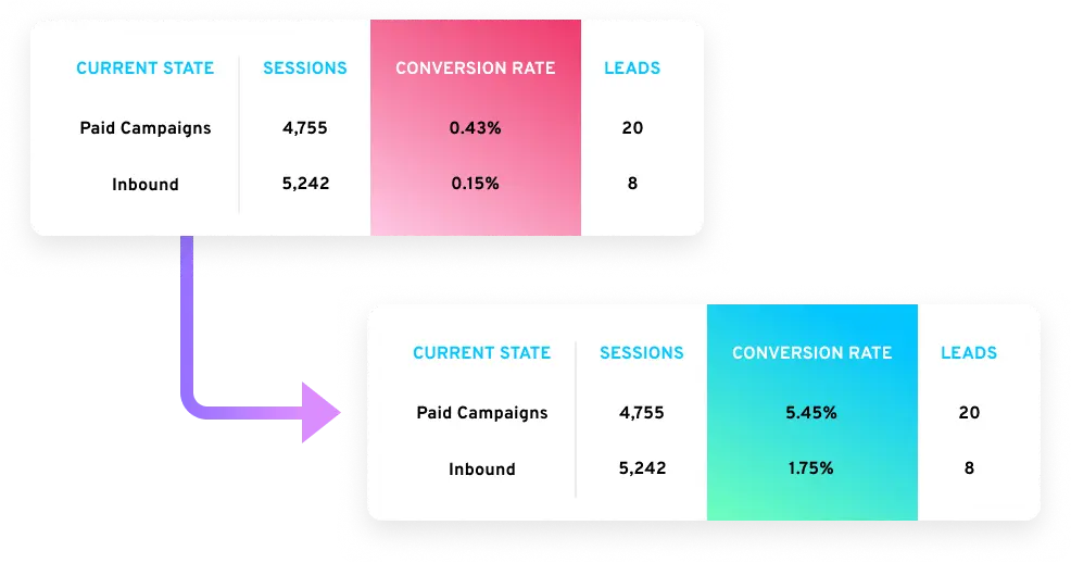 SEO Conversion Rate Growth 