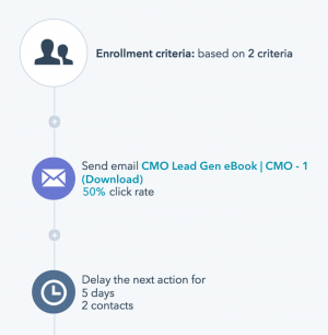 b2b inbound marketing - automated workflows