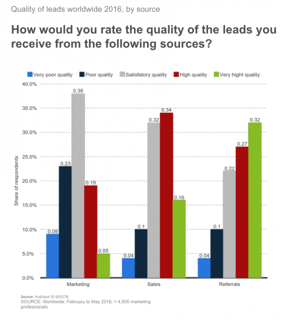 Top 5 Most Common B2B Marketing Mistakes