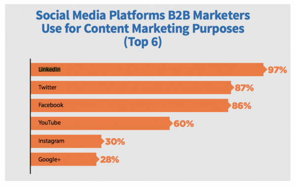 How Effective Is Linkedin For B2B Marketing? These 20 Stats Say It All