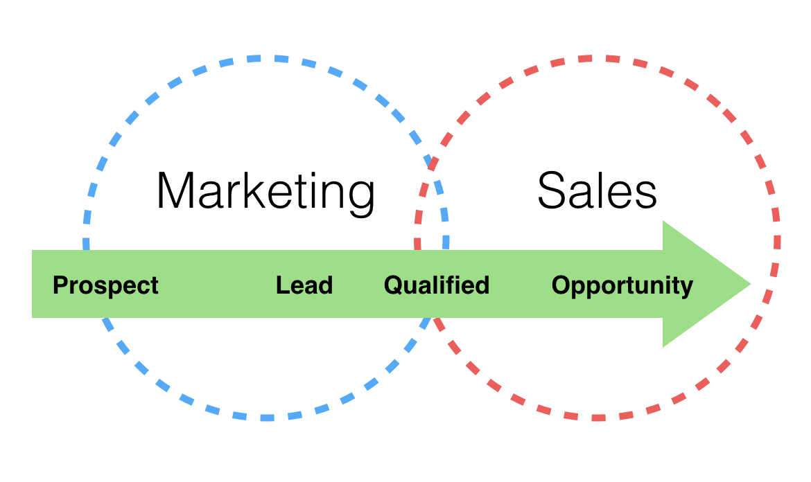 How A CRM Can Help Align Marketing And Sales