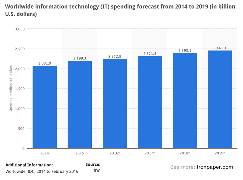 IT Market Statistics And Trends