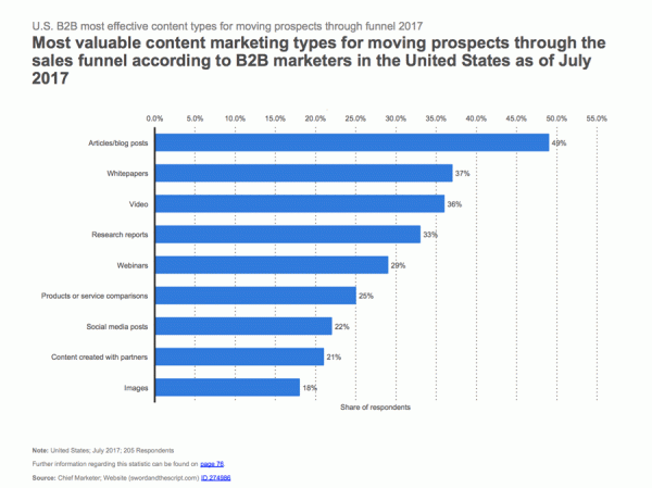 15+ B2B Marketing Statistics: What Is Relevant For 2018