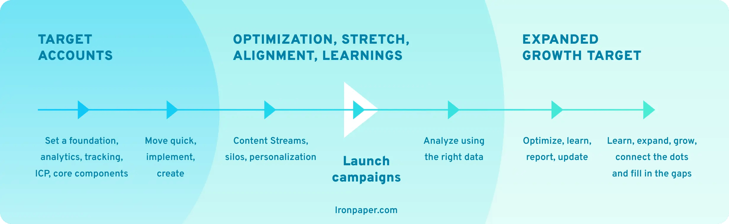 Ironpaper ABM Growth Targeting Model