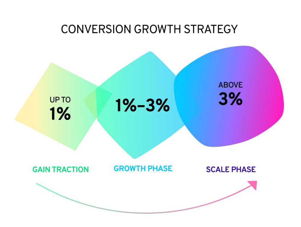 Ironpaper's conversion growth strategy
