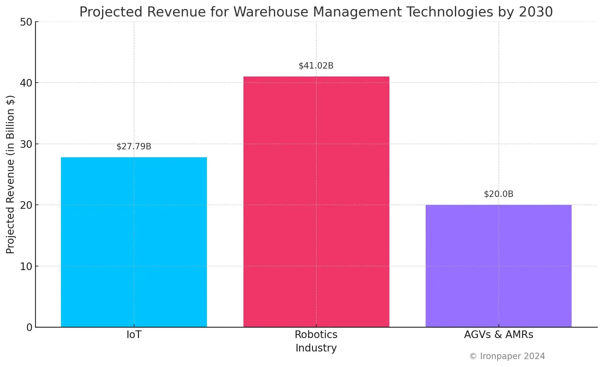 Digital Technologies Growth Chart