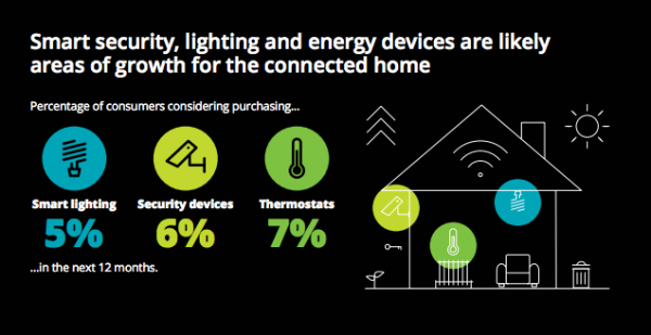 How  is Owning the Smart Home Market