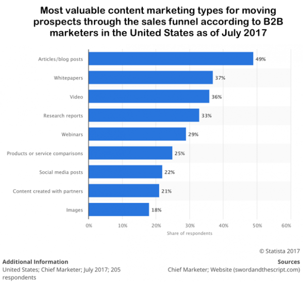 most-valuable-types-of-b2b-sales-content