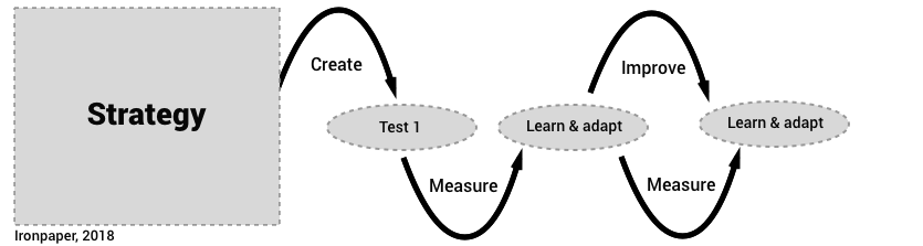 Pardot-Specialist Latest Test Answers